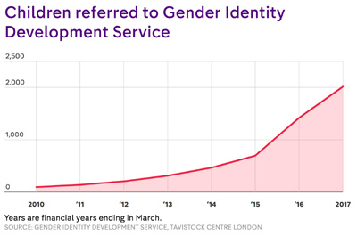Graph showing increasing referrals to gender clinic in London