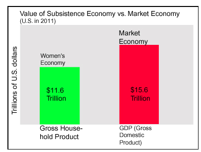 Graph showing large size of women's economy